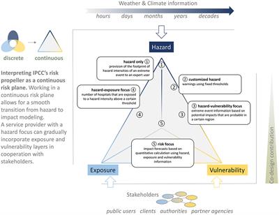 How to provide actionable information on weather and climate impacts?–A summary of strategic, methodological, and technical perspectives